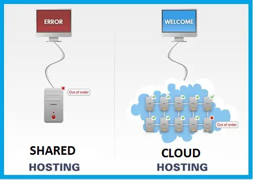 Cloud Hosting vs Shared Hosting: Best Cheapest Cloud Web Hosting