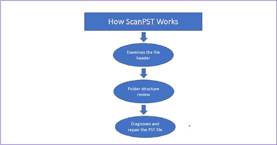 ScanPST is also known as the Inbox Repair Tool